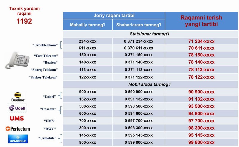 9 raqamli telefon raqamlash tizimiga o'tish