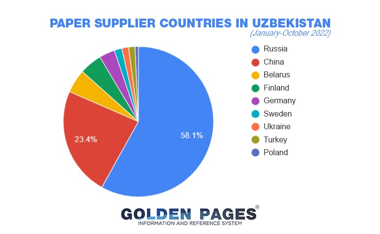 Where Uzbekistan imports paper from
