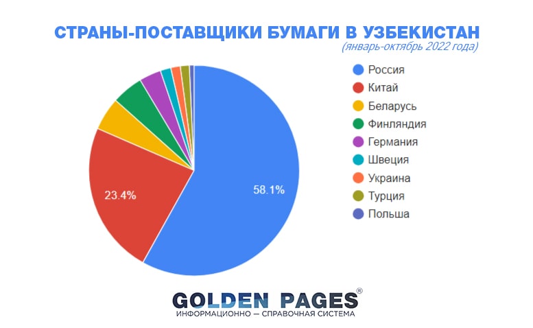 Откуда Узбекистан импортирует бумагу