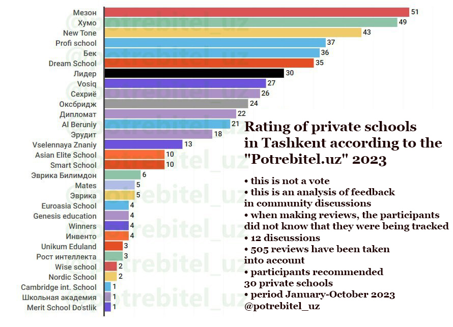 Rating of private schools in Tashkent