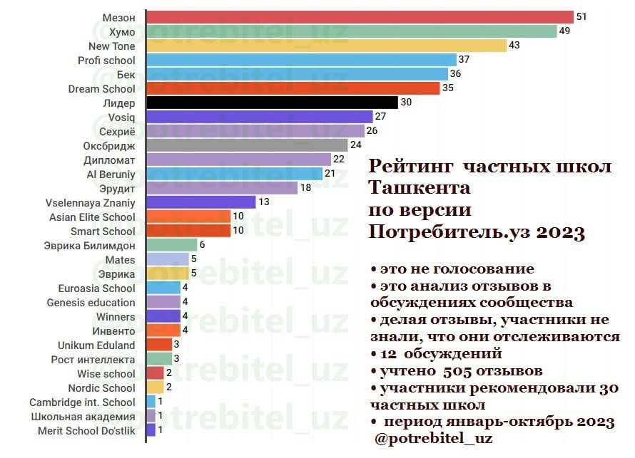 Рейтинг частных школ Ташкента