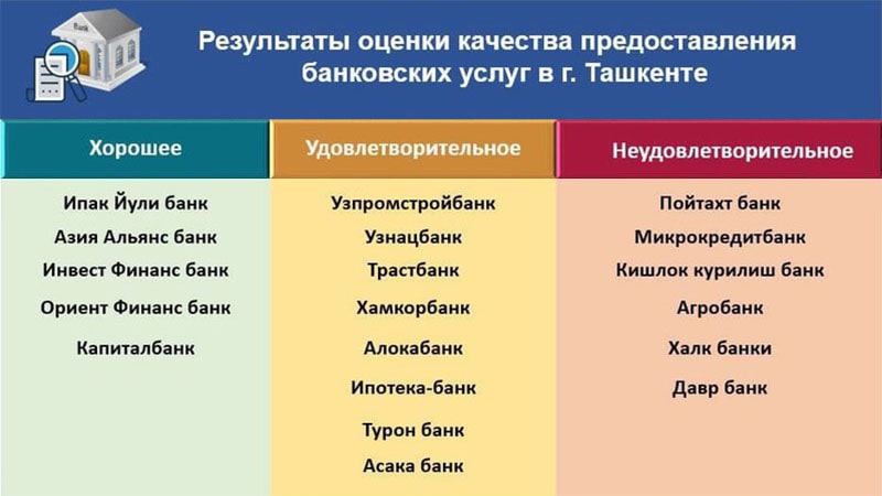 Результаты оценки качества банковских услуг в г. Ташкенте