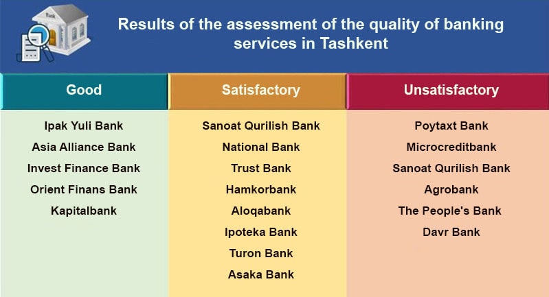 Assessment of the quality of provision banking services in commercial banks of Tashkent