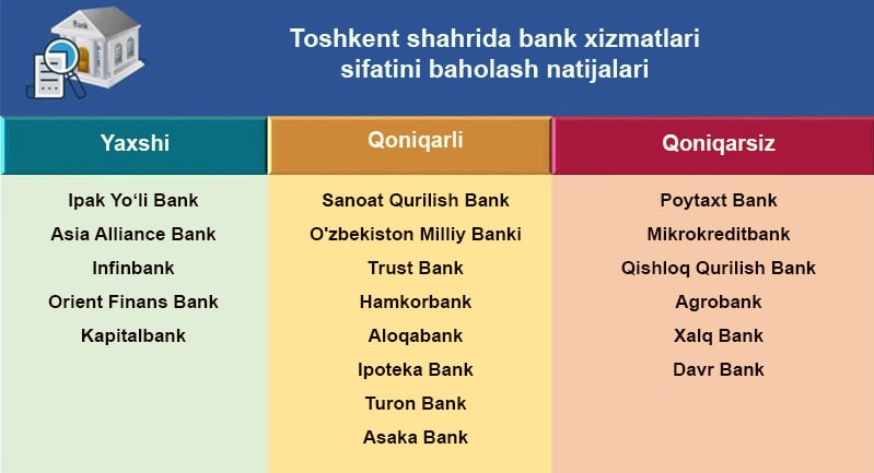 Toshkent shahrida bank xizmatlari sifatini baholash natijalari