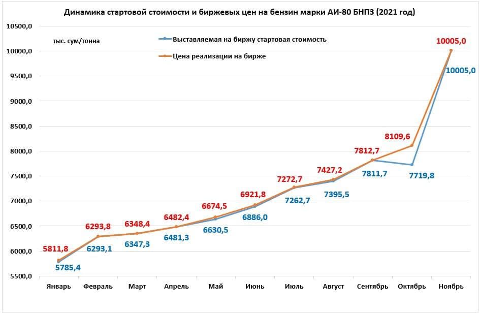O‘zbekistonda 2021 yilgi benzin narxlari dinamikasi
