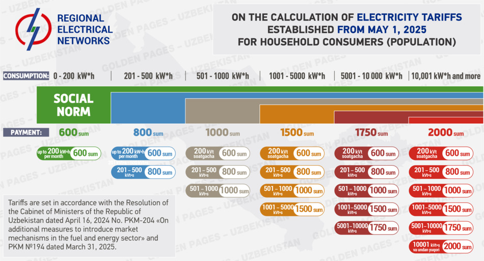 Electricity Tariffs in Uzbekistan
