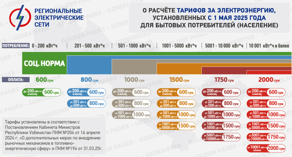 Тарифы на электроэнергию в Узбекистане 2025