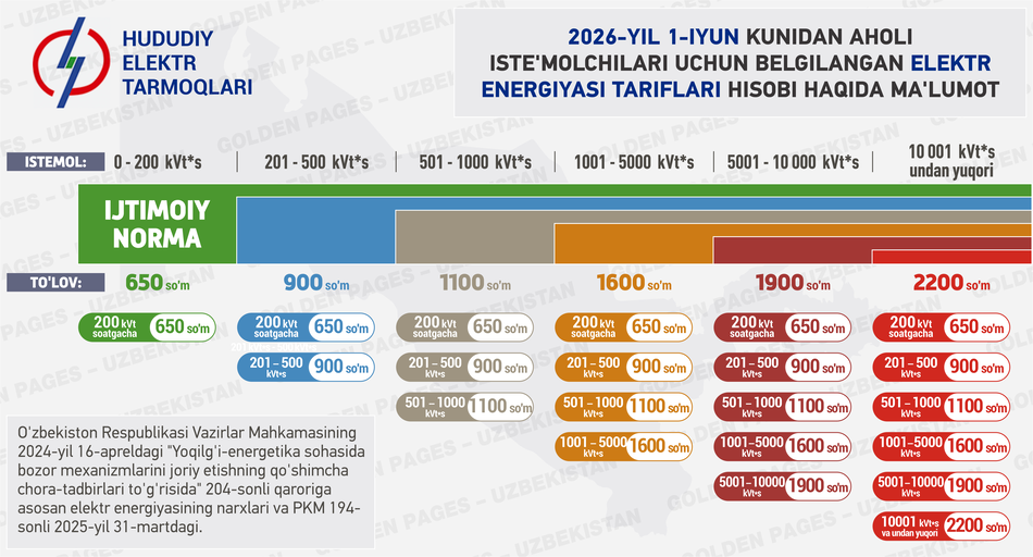 Elektr energiyasi narxlari O'zbekistonda 2026