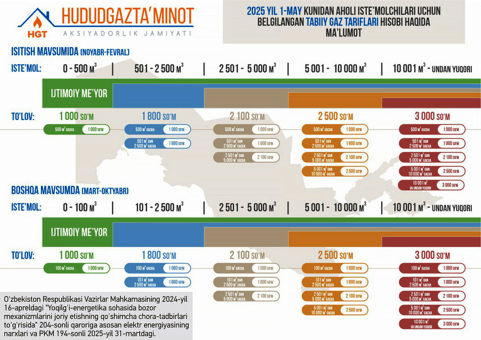 Tabiiy gaz uchun tariflari O'zbekistonda 2025