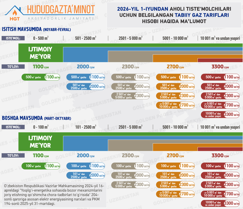 Tabiiy gaz uchun tariflari O'zbekistonda 2026